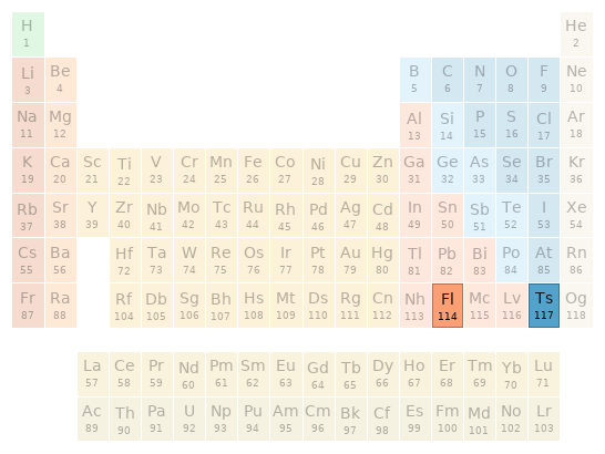 Periodic table location