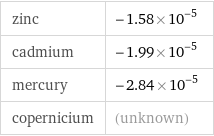 zinc | -1.58×10^-5 cadmium | -1.99×10^-5 mercury | -2.84×10^-5 copernicium | (unknown)