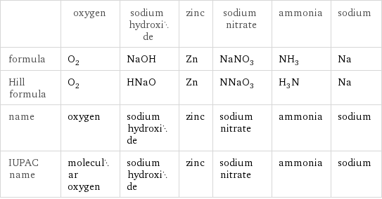  | oxygen | sodium hydroxide | zinc | sodium nitrate | ammonia | sodium formula | O_2 | NaOH | Zn | NaNO_3 | NH_3 | Na Hill formula | O_2 | HNaO | Zn | NNaO_3 | H_3N | Na name | oxygen | sodium hydroxide | zinc | sodium nitrate | ammonia | sodium IUPAC name | molecular oxygen | sodium hydroxide | zinc | sodium nitrate | ammonia | sodium