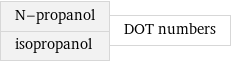 N-propanol isopropanol | DOT numbers