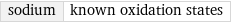 sodium | known oxidation states