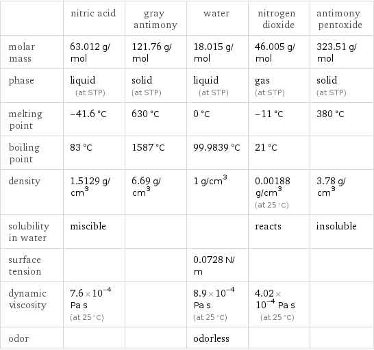  | nitric acid | gray antimony | water | nitrogen dioxide | antimony pentoxide molar mass | 63.012 g/mol | 121.76 g/mol | 18.015 g/mol | 46.005 g/mol | 323.51 g/mol phase | liquid (at STP) | solid (at STP) | liquid (at STP) | gas (at STP) | solid (at STP) melting point | -41.6 °C | 630 °C | 0 °C | -11 °C | 380 °C boiling point | 83 °C | 1587 °C | 99.9839 °C | 21 °C |  density | 1.5129 g/cm^3 | 6.69 g/cm^3 | 1 g/cm^3 | 0.00188 g/cm^3 (at 25 °C) | 3.78 g/cm^3 solubility in water | miscible | | | reacts | insoluble surface tension | | | 0.0728 N/m | |  dynamic viscosity | 7.6×10^-4 Pa s (at 25 °C) | | 8.9×10^-4 Pa s (at 25 °C) | 4.02×10^-4 Pa s (at 25 °C) |  odor | | | odorless | | 