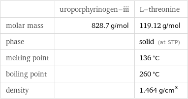  | uroporphyrinogen-iii | L-threonine molar mass | 828.7 g/mol | 119.12 g/mol phase | | solid (at STP) melting point | | 136 °C boiling point | | 260 °C density | | 1.464 g/cm^3