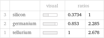  | | visual | ratios |  3 | silicon | | 0.3734 | 1 2 | germanium | | 0.853 | 2.285 1 | tellurium | | 1 | 2.678