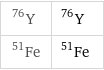 Y-76 | ^76Y Fe-51 | ^51Fe