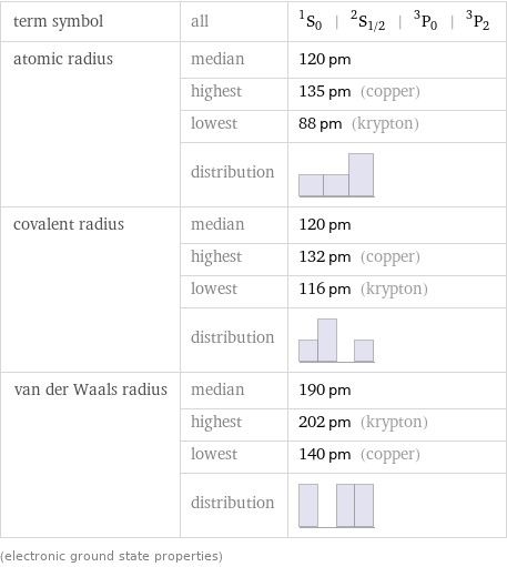 term symbol | all | ^1S_0 | ^2S_(1/2) | ^3P_0 | ^3P_2 atomic radius | median | 120 pm  | highest | 135 pm (copper)  | lowest | 88 pm (krypton)  | distribution |  covalent radius | median | 120 pm  | highest | 132 pm (copper)  | lowest | 116 pm (krypton)  | distribution |  van der Waals radius | median | 190 pm  | highest | 202 pm (krypton)  | lowest | 140 pm (copper)  | distribution |  (electronic ground state properties)