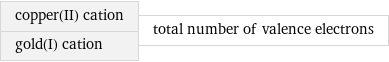 copper(II) cation gold(I) cation | total number of valence electrons