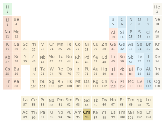 Periodic table location