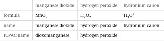  | manganese dioxide | hydrogen peroxide | hydronium cation formula | MnO_2 | H_2O_2 | (H_3O)^+ name | manganese dioxide | hydrogen peroxide | hydronium cation IUPAC name | dioxomanganese | hydrogen peroxide | 