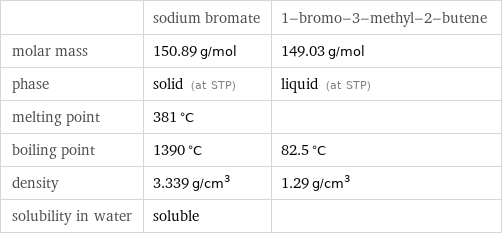  | sodium bromate | 1-bromo-3-methyl-2-butene molar mass | 150.89 g/mol | 149.03 g/mol phase | solid (at STP) | liquid (at STP) melting point | 381 °C |  boiling point | 1390 °C | 82.5 °C density | 3.339 g/cm^3 | 1.29 g/cm^3 solubility in water | soluble | 