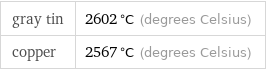 gray tin | 2602 °C (degrees Celsius) copper | 2567 °C (degrees Celsius)