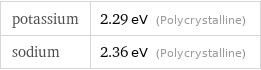 potassium | 2.29 eV (Polycrystalline) sodium | 2.36 eV (Polycrystalline)