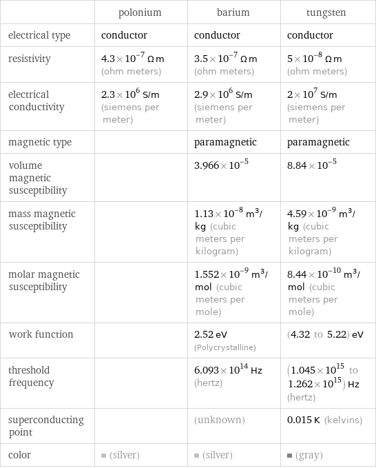  | polonium | barium | tungsten electrical type | conductor | conductor | conductor resistivity | 4.3×10^-7 Ω m (ohm meters) | 3.5×10^-7 Ω m (ohm meters) | 5×10^-8 Ω m (ohm meters) electrical conductivity | 2.3×10^6 S/m (siemens per meter) | 2.9×10^6 S/m (siemens per meter) | 2×10^7 S/m (siemens per meter) magnetic type | | paramagnetic | paramagnetic volume magnetic susceptibility | | 3.966×10^-5 | 8.84×10^-5 mass magnetic susceptibility | | 1.13×10^-8 m^3/kg (cubic meters per kilogram) | 4.59×10^-9 m^3/kg (cubic meters per kilogram) molar magnetic susceptibility | | 1.552×10^-9 m^3/mol (cubic meters per mole) | 8.44×10^-10 m^3/mol (cubic meters per mole) work function | | 2.52 eV (Polycrystalline) | (4.32 to 5.22) eV threshold frequency | | 6.093×10^14 Hz (hertz) | (1.045×10^15 to 1.262×10^15) Hz (hertz) superconducting point | | (unknown) | 0.015 K (kelvins) color | (silver) | (silver) | (gray)