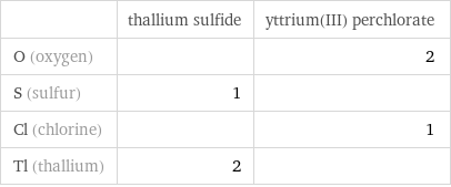  | thallium sulfide | yttrium(III) perchlorate O (oxygen) | | 2 S (sulfur) | 1 |  Cl (chlorine) | | 1 Tl (thallium) | 2 | 