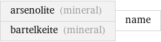 arsenolite (mineral) bartelkeite (mineral) | name