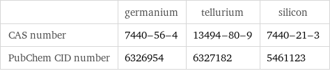  | germanium | tellurium | silicon CAS number | 7440-56-4 | 13494-80-9 | 7440-21-3 PubChem CID number | 6326954 | 6327182 | 5461123