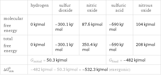  | hydrogen | sulfur dioxide | nitric oxide | sulfuric acid | nitrous oxide molecular free energy | 0 kJ/mol | -300.1 kJ/mol | 87.6 kJ/mol | -690 kJ/mol | 104 kJ/mol total free energy | 0 kJ/mol | -300.1 kJ/mol | 350.4 kJ/mol | -690 kJ/mol | 208 kJ/mol  | G_initial = 50.3 kJ/mol | | | G_final = -482 kJ/mol |  ΔG_rxn^0 | -482 kJ/mol - 50.3 kJ/mol = -532.3 kJ/mol (exergonic) | | | |  