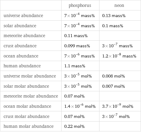  | phosphorus | neon universe abundance | 7×10^-4 mass% | 0.13 mass% solar abundance | 7×10^-4 mass% | 0.1 mass% meteorite abundance | 0.11 mass% |  crust abundance | 0.099 mass% | 3×10^-7 mass% ocean abundance | 7×10^-6 mass% | 1.2×10^-8 mass% human abundance | 1.1 mass% |  universe molar abundance | 3×10^-5 mol% | 0.008 mol% solar molar abundance | 3×10^-5 mol% | 0.007 mol% meteorite molar abundance | 0.07 mol% |  ocean molar abundance | 1.4×10^-6 mol% | 3.7×10^-9 mol% crust molar abundance | 0.07 mol% | 3×10^-7 mol% human molar abundance | 0.22 mol% | 