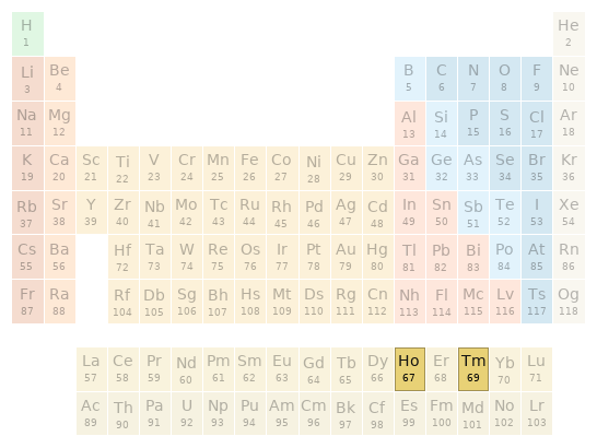 Periodic table location