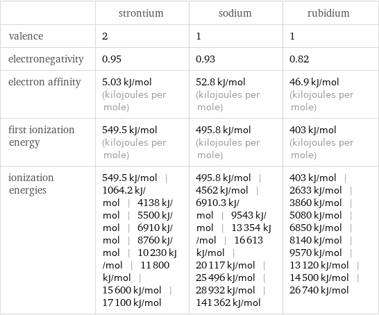  | strontium | sodium | rubidium valence | 2 | 1 | 1 electronegativity | 0.95 | 0.93 | 0.82 electron affinity | 5.03 kJ/mol (kilojoules per mole) | 52.8 kJ/mol (kilojoules per mole) | 46.9 kJ/mol (kilojoules per mole) first ionization energy | 549.5 kJ/mol (kilojoules per mole) | 495.8 kJ/mol (kilojoules per mole) | 403 kJ/mol (kilojoules per mole) ionization energies | 549.5 kJ/mol | 1064.2 kJ/mol | 4138 kJ/mol | 5500 kJ/mol | 6910 kJ/mol | 8760 kJ/mol | 10230 kJ/mol | 11800 kJ/mol | 15600 kJ/mol | 17100 kJ/mol | 495.8 kJ/mol | 4562 kJ/mol | 6910.3 kJ/mol | 9543 kJ/mol | 13354 kJ/mol | 16613 kJ/mol | 20117 kJ/mol | 25496 kJ/mol | 28932 kJ/mol | 141362 kJ/mol | 403 kJ/mol | 2633 kJ/mol | 3860 kJ/mol | 5080 kJ/mol | 6850 kJ/mol | 8140 kJ/mol | 9570 kJ/mol | 13120 kJ/mol | 14500 kJ/mol | 26740 kJ/mol