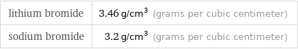 lithium bromide | 3.46 g/cm^3 (grams per cubic centimeter) sodium bromide | 3.2 g/cm^3 (grams per cubic centimeter)