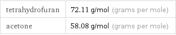 tetrahydrofuran | 72.11 g/mol (grams per mole) acetone | 58.08 g/mol (grams per mole)