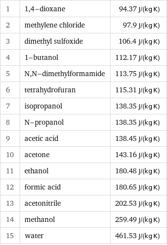 1 | 1, 4-dioxane | 94.37 J/(kg K) 2 | methylene chloride | 97.9 J/(kg K) 3 | dimethyl sulfoxide | 106.4 J/(kg K) 4 | 1-butanol | 112.17 J/(kg K) 5 | N, N-dimethylformamide | 113.75 J/(kg K) 6 | tetrahydrofuran | 115.31 J/(kg K) 7 | isopropanol | 138.35 J/(kg K) 8 | N-propanol | 138.35 J/(kg K) 9 | acetic acid | 138.45 J/(kg K) 10 | acetone | 143.16 J/(kg K) 11 | ethanol | 180.48 J/(kg K) 12 | formic acid | 180.65 J/(kg K) 13 | acetonitrile | 202.53 J/(kg K) 14 | methanol | 259.49 J/(kg K) 15 | water | 461.53 J/(kg K)