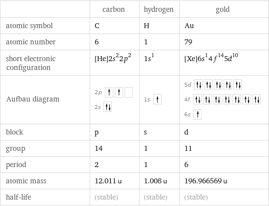  | carbon | hydrogen | gold atomic symbol | C | H | Au atomic number | 6 | 1 | 79 short electronic configuration | [He]2s^22p^2 | 1s^1 | [Xe]6s^14f^145d^10 Aufbau diagram | 2p  2s | 1s | 5d  4f  6s  block | p | s | d group | 14 | 1 | 11 period | 2 | 1 | 6 atomic mass | 12.011 u | 1.008 u | 196.966569 u half-life | (stable) | (stable) | (stable)