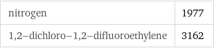 nitrogen | 1977 1, 2-dichloro-1, 2-difluoroethylene | 3162