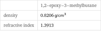  | 1, 2-epoxy-3-methylbutane density | 0.8206 g/cm^3 refractive index | 1.3913