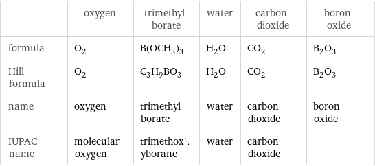  | oxygen | trimethyl borate | water | carbon dioxide | boron oxide formula | O_2 | B(OCH_3)_3 | H_2O | CO_2 | B_2O_3 Hill formula | O_2 | C_3H_9BO_3 | H_2O | CO_2 | B_2O_3 name | oxygen | trimethyl borate | water | carbon dioxide | boron oxide IUPAC name | molecular oxygen | trimethoxyborane | water | carbon dioxide | 