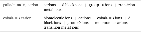 palladium(IV) cation | cations | d block ions | group 10 ions | transition metal ions cobalt(III) cation | biomolecule ions | cations | cobalt(III) ions | d block ions | group 9 ions | monatomic cations | transition metal ions