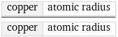 copper | atomic radius/copper | atomic radius