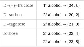 D-(-)-fructose | 1° alcohol->{24, 6} D-sorbose | 2° alcohol->{20, 2} D-tagatose | 2° alcohol->{21, 3} sorbose | 2° alcohol->{22, 4}  | 2° alcohol->{23, 5}