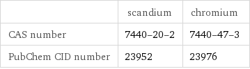  | scandium | chromium CAS number | 7440-20-2 | 7440-47-3 PubChem CID number | 23952 | 23976
