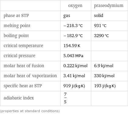  | oxygen | praseodymium phase at STP | gas | solid melting point | -218.3 °C | 931 °C boiling point | -182.9 °C | 3290 °C critical temperature | 154.59 K |  critical pressure | 5.043 MPa |  molar heat of fusion | 0.222 kJ/mol | 6.9 kJ/mol molar heat of vaporization | 3.41 kJ/mol | 330 kJ/mol specific heat at STP | 919 J/(kg K) | 193 J/(kg K) adiabatic index | 7/5 |  (properties at standard conditions)