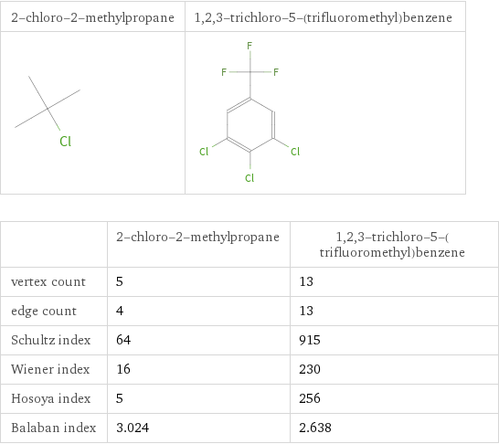   | 2-chloro-2-methylpropane | 1, 2, 3-trichloro-5-(trifluoromethyl)benzene vertex count | 5 | 13 edge count | 4 | 13 Schultz index | 64 | 915 Wiener index | 16 | 230 Hosoya index | 5 | 256 Balaban index | 3.024 | 2.638