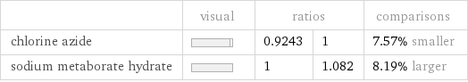  | visual | ratios | | comparisons chlorine azide | | 0.9243 | 1 | 7.57% smaller sodium metaborate hydrate | | 1 | 1.082 | 8.19% larger