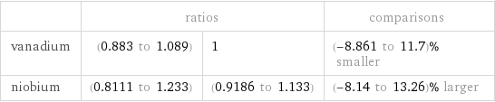  | ratios | | comparisons vanadium | (0.883 to 1.089) | 1 | (-8.861 to 11.7)% smaller niobium | (0.8111 to 1.233) | (0.9186 to 1.133) | (-8.14 to 13.26)% larger