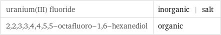 uranium(III) fluoride | inorganic | salt 2, 2, 3, 3, 4, 4, 5, 5-octafluoro-1, 6-hexanediol | organic