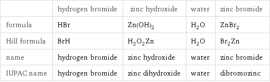  | hydrogen bromide | zinc hydroxide | water | zinc bromide formula | HBr | Zn(OH)_2 | H_2O | ZnBr_2 Hill formula | BrH | H_2O_2Zn | H_2O | Br_2Zn name | hydrogen bromide | zinc hydroxide | water | zinc bromide IUPAC name | hydrogen bromide | zinc dihydroxide | water | dibromozinc