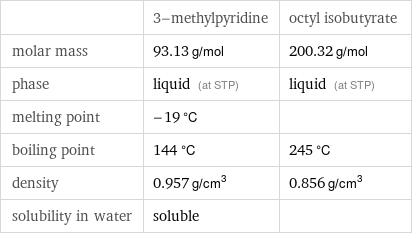  | 3-methylpyridine | octyl isobutyrate molar mass | 93.13 g/mol | 200.32 g/mol phase | liquid (at STP) | liquid (at STP) melting point | -19 °C |  boiling point | 144 °C | 245 °C density | 0.957 g/cm^3 | 0.856 g/cm^3 solubility in water | soluble | 
