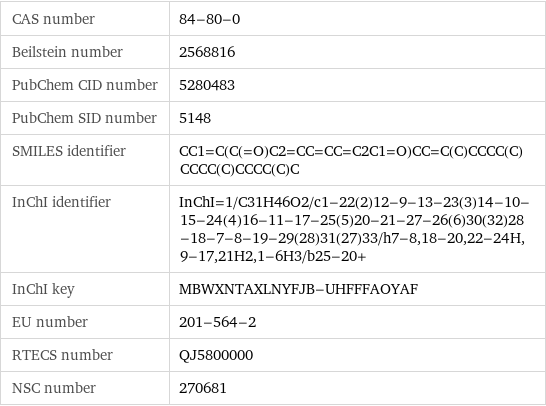 CAS number | 84-80-0 Beilstein number | 2568816 PubChem CID number | 5280483 PubChem SID number | 5148 SMILES identifier | CC1=C(C(=O)C2=CC=CC=C2C1=O)CC=C(C)CCCC(C)CCCC(C)CCCC(C)C InChI identifier | InChI=1/C31H46O2/c1-22(2)12-9-13-23(3)14-10-15-24(4)16-11-17-25(5)20-21-27-26(6)30(32)28-18-7-8-19-29(28)31(27)33/h7-8, 18-20, 22-24H, 9-17, 21H2, 1-6H3/b25-20+ InChI key | MBWXNTAXLNYFJB-UHFFFAOYAF EU number | 201-564-2 RTECS number | QJ5800000 NSC number | 270681