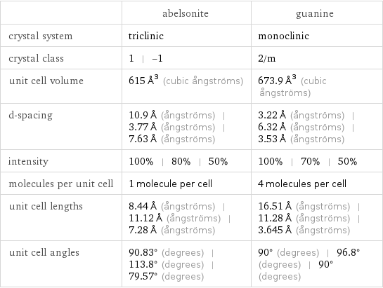  | abelsonite | guanine crystal system | triclinic | monoclinic crystal class | 1 | -1 | 2/m unit cell volume | 615 Å^3 (cubic ångströms) | 673.9 Å^3 (cubic ångströms) d-spacing | 10.9 Å (ångströms) | 3.77 Å (ångströms) | 7.63 Å (ångströms) | 3.22 Å (ångströms) | 6.32 Å (ångströms) | 3.53 Å (ångströms) intensity | 100% | 80% | 50% | 100% | 70% | 50% molecules per unit cell | 1 molecule per cell | 4 molecules per cell unit cell lengths | 8.44 Å (ångströms) | 11.12 Å (ångströms) | 7.28 Å (ångströms) | 16.51 Å (ångströms) | 11.28 Å (ångströms) | 3.645 Å (ångströms) unit cell angles | 90.83° (degrees) | 113.8° (degrees) | 79.57° (degrees) | 90° (degrees) | 96.8° (degrees) | 90° (degrees)