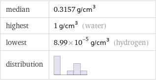 median | 0.3157 g/cm^3 highest | 1 g/cm^3 (water) lowest | 8.99×10^-5 g/cm^3 (hydrogen) distribution | 