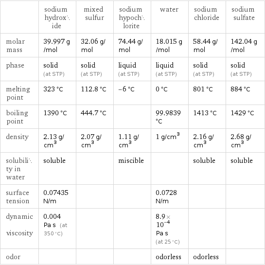  | sodium hydroxide | mixed sulfur | sodium hypochlorite | water | sodium chloride | sodium sulfate molar mass | 39.997 g/mol | 32.06 g/mol | 74.44 g/mol | 18.015 g/mol | 58.44 g/mol | 142.04 g/mol phase | solid (at STP) | solid (at STP) | liquid (at STP) | liquid (at STP) | solid (at STP) | solid (at STP) melting point | 323 °C | 112.8 °C | -6 °C | 0 °C | 801 °C | 884 °C boiling point | 1390 °C | 444.7 °C | | 99.9839 °C | 1413 °C | 1429 °C density | 2.13 g/cm^3 | 2.07 g/cm^3 | 1.11 g/cm^3 | 1 g/cm^3 | 2.16 g/cm^3 | 2.68 g/cm^3 solubility in water | soluble | | miscible | | soluble | soluble surface tension | 0.07435 N/m | | | 0.0728 N/m | |  dynamic viscosity | 0.004 Pa s (at 350 °C) | | | 8.9×10^-4 Pa s (at 25 °C) | |  odor | | | | odorless | odorless | 