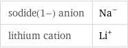 sodide(1-) anion | Na^- lithium cation | Li^+