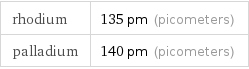 rhodium | 135 pm (picometers) palladium | 140 pm (picometers)