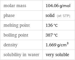 molar mass | 104.06 g/mol phase | solid (at STP) melting point | 136 °C boiling point | 387 °C density | 1.669 g/cm^3 solubility in water | very soluble