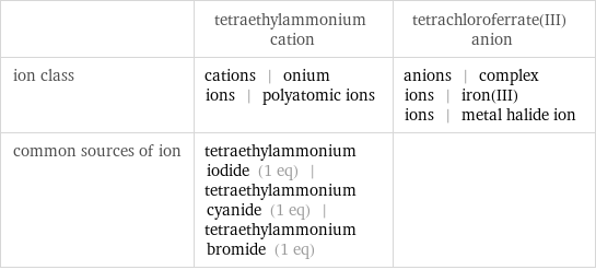  | tetraethylammonium cation | tetrachloroferrate(III) anion ion class | cations | onium ions | polyatomic ions | anions | complex ions | iron(III) ions | metal halide ion common sources of ion | tetraethylammonium iodide (1 eq) | tetraethylammonium cyanide (1 eq) | tetraethylammonium bromide (1 eq) | 